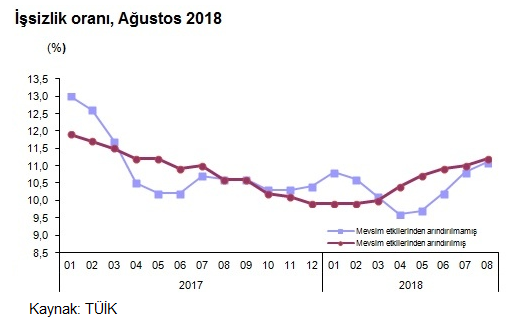 işsizlik-2018-Agustos